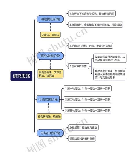 研究思路思维导图模板 Treemind树图