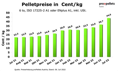 Österreich Pelletspreis im Juli 2022 geht durch Decke Pellets News