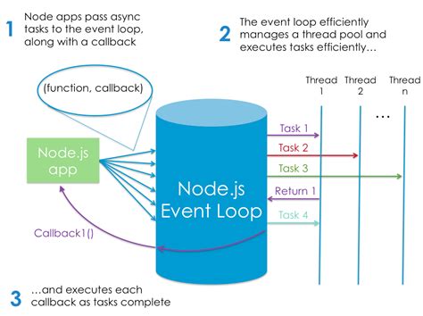 Node Js Tutorial Node Js Event Loop