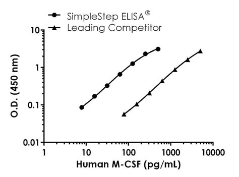 M Csf Elisa Ab Abcam