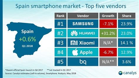 Xiaomi Ya Es El Tercer Vendedor De M Viles En Espa A