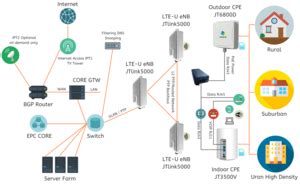 5G FWA CPE Fixed Wireless Access