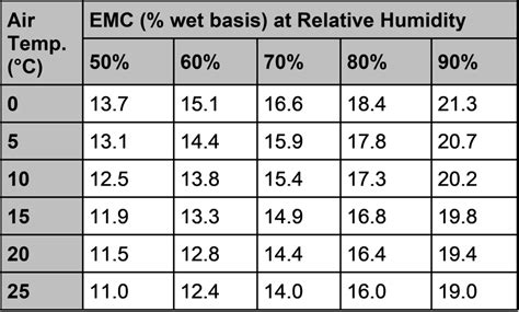 Grain Moisture Temperature Correction Chart