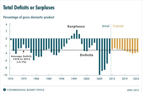 Updated Budget Projections 2014 To 2024 Congressional Budget Office