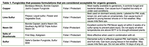 Fungicides, Homeowners, and the Garden Center