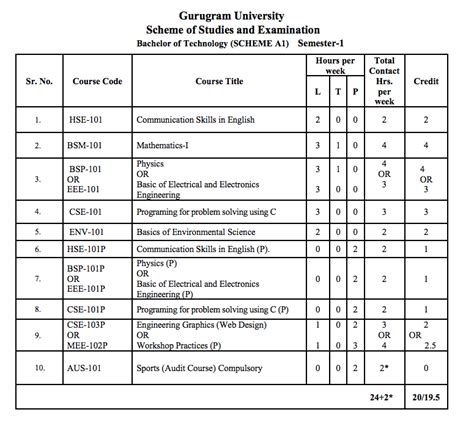 Gurugram University Syllabus 2024 Download Exam Pattern Pdf