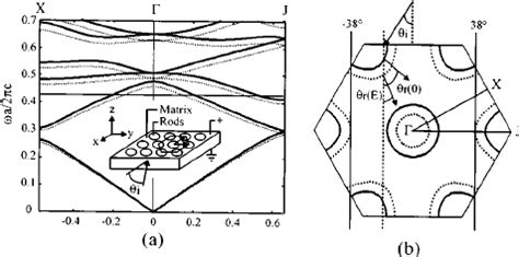 The Inset In A Depicts The Device Structure Of A Hexagonal Array Of