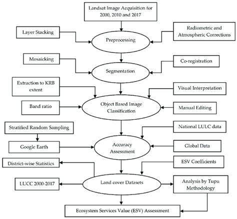 The Framework Of The Study Download Scientific Diagram