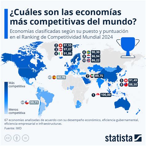 Gráfico Cuáles son las economías más competitivas del mundo Statista