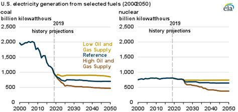 EIA Projects Generation From Coal And Nuclear Power Plants Will Plateau