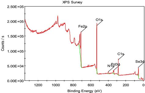 Xps Survey Spectra Of Se‐mcn Fe3o4 Pd Download Scientific Diagram