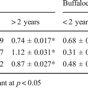 Mean Concentration Of Pb Mg Kg On Wet Weight Basis In Spleen