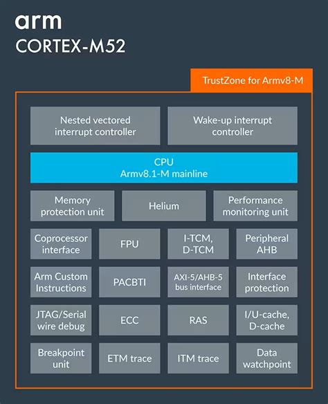 Arm Adds New Cortex M Processor For AI On Small IoT Devices Embedded