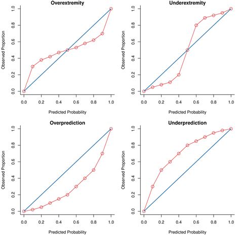 Chapter 9 Prediction Principles Of Psychological Assessment With Applied Examples In R