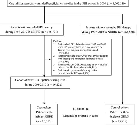 Flow Chart Of Patient Inclusion Download Scientific Diagram