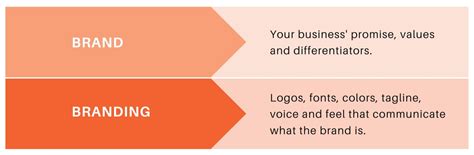 Brand Vs Branding Vs Marketing WayPoint Marketing Communications