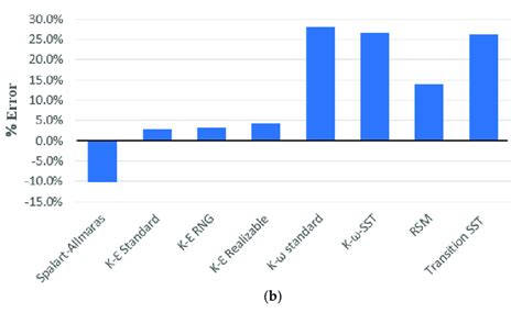 Predicted Rotors Angular Speed Based On Different Turbulence Models
