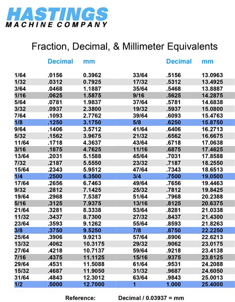 Decimal Measurement Chart