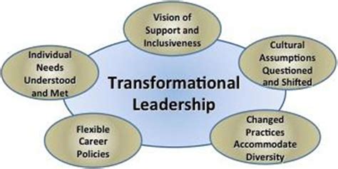 Ceos Transformational Leadership Model Download Scientific Diagram