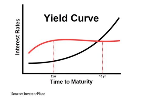 Expect More Chaos If The Fed Cant Fix The Yield Curve Investorplace