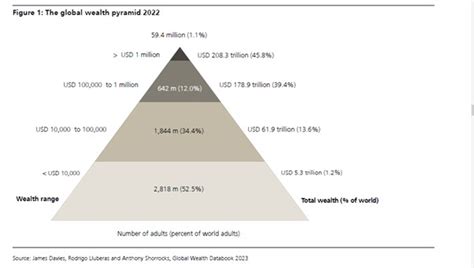 New Report Into Billionaires Reveals The Ugly Pyramids Of Wealth