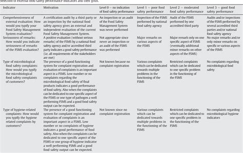 Table 1 From Food Safety Performance Indicators To Benchmark Food