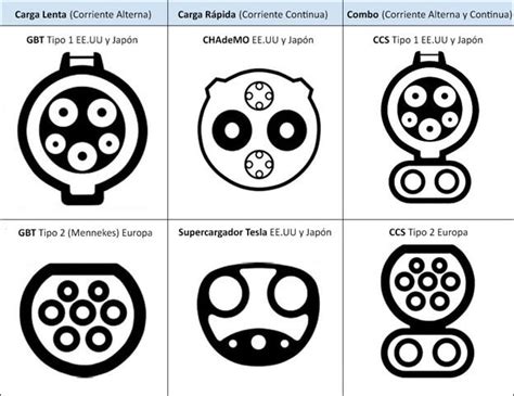 Connector Types For Ev Charging Around The Plug Connector Off