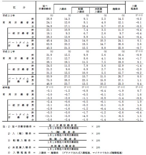 平成22年雇用動向調査結果の概要｜厚生労働省