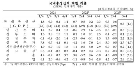 3분기 성장률 06소비·수출 플러스 전환