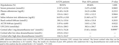 Table 1 From Clinical Characteristics Of Aldosterone And Cortisol Coproducing Adrenal Adenoma