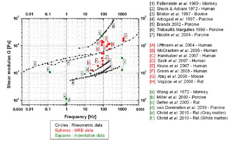 Comparison Of Shear Modulus Obtained In Vitro By Dynamical Mechanical