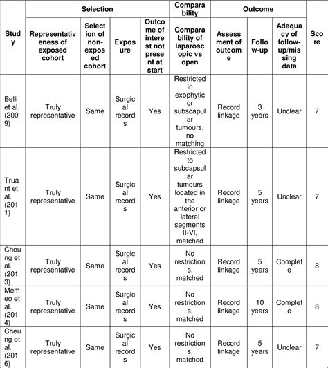 Table 3 From Laparoscopic Vs Open Hepatectomy For Hepatocellular