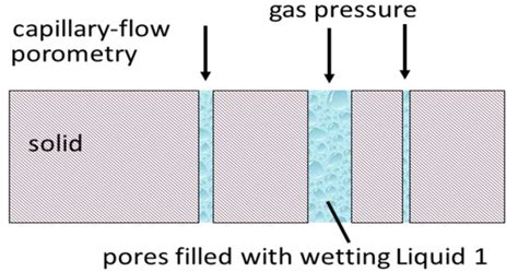 Liquid Liquid Porometry And Capillary Flow Porometry P Instruments