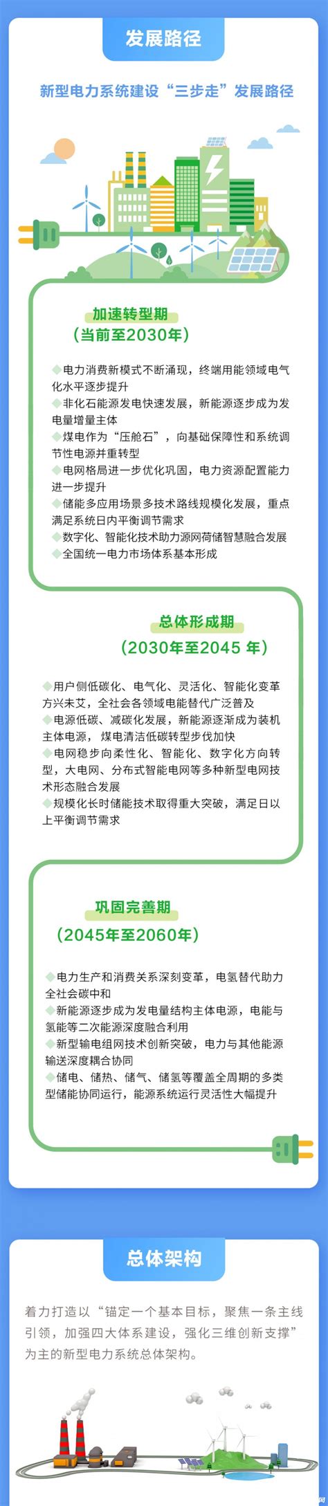 重磅！国家能源局发布《新型电力系统发展蓝皮书》（附图解） 国际新能源网