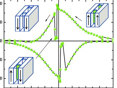 Color Online Modified Magnetization M Curve Obtained By Taking The