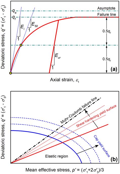 A Hyperbolic Stressstrain Curve In Primary Loading For A Standard Download Scientific Diagram