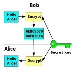 Symmetric Encryption: Definition & Example - Lesson | Study.com