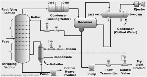 Vacuum Distillation Vacuum Distillation Process Chemical