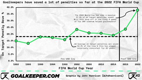Why Have We Seen So Many Penalty Saves At The World Cup?