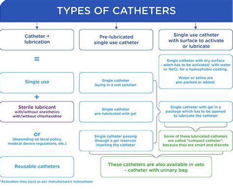 What Is Intermittent Catheterisation Wellspect