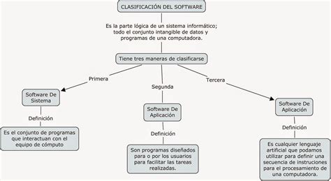 Mapa Conceptual Sobre La Clasificacion Del Software Images Images And