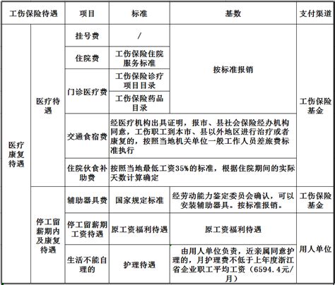 2022年最新浙江省工伤保险赔偿项目及计算标准