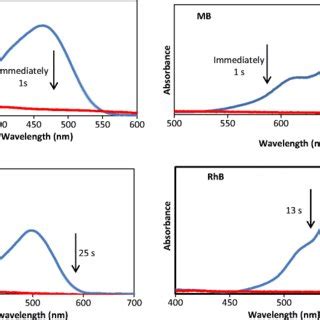 Uv Vis Spectra Of The Catalytic Reduction Of Mo Mb Cr And Rhb In