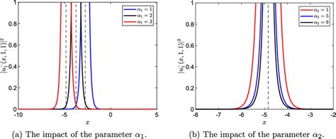 The Impact Of The Parameters α1documentclass 12pt Minimal