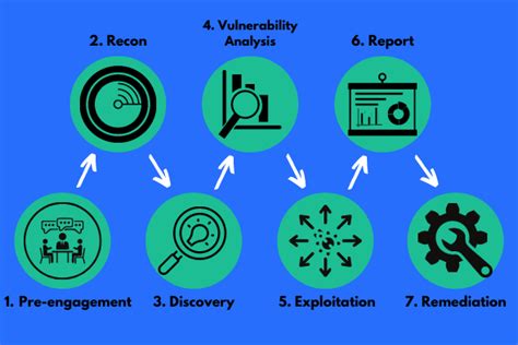 7 Penetration Testing Phases Your One Stop Guide