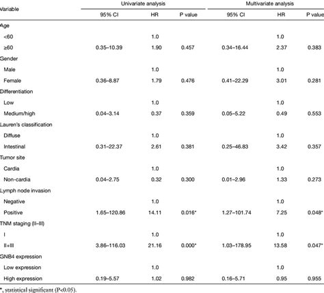 Univariate And Multivariate Analysis Of Prognosis Factors For 5 Year Download Scientific Diagram