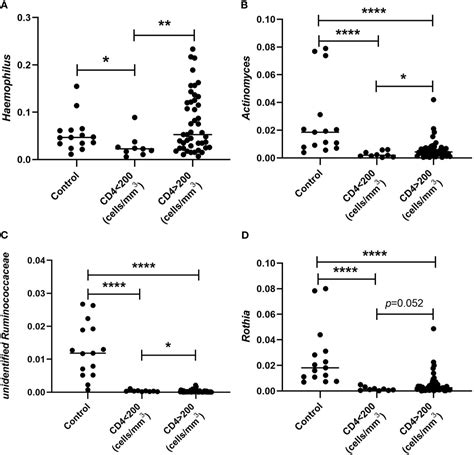Frontiers Alteration In Oral Microbiome Among Men Who Have Sex With Men With Acute And Chronic