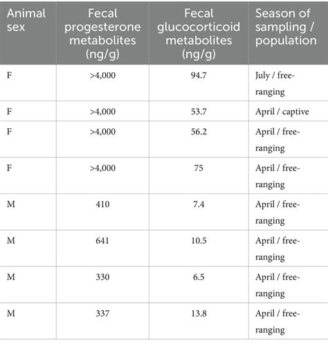 Frontiers Effects Of Season And Sex On The Concentrations Of Fecal