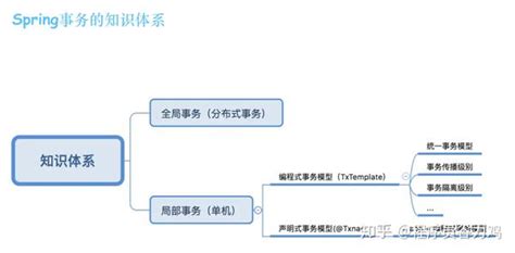 一文让你搞懂spring的统一事务模型 知乎