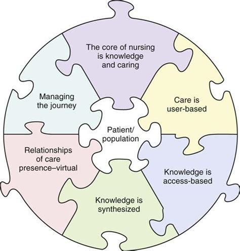 Caring In Nursing Practice Nurse Key